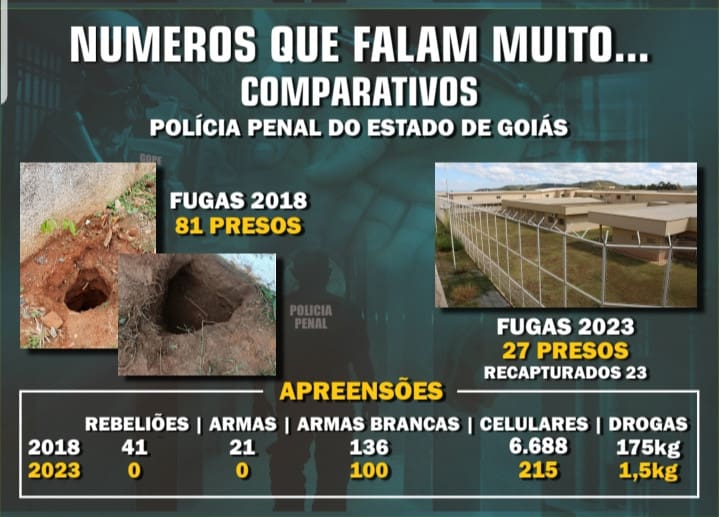 Goiás celebra 5 anos seguidos de redução nos índices de eventos negativos em presídios